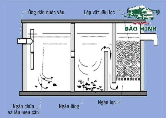 Bể phốt bồn cầu là gì (2) Bể phốt bồn cầu là gì (2)