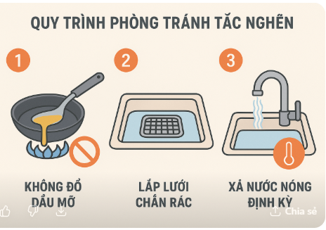 quy trình phòng tránh tắc nghẽn