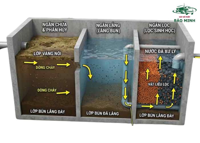 Bể phốt bao nhiêu khối (5)