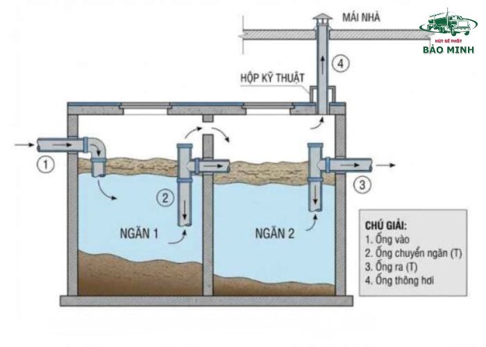 Cấu tạo bể phốt 2 ngăn (2)