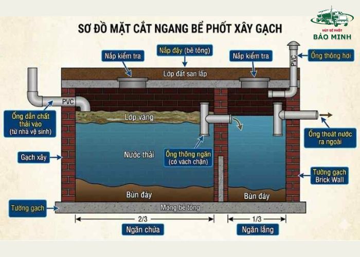 Cấu tạo bể phốt 2 ngăn (3)