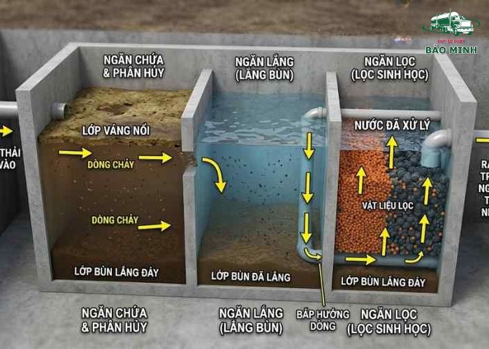 Cấu tạo bể phốt 3 ngăn (3)