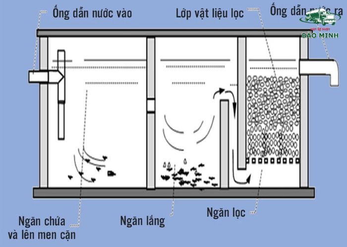 Cấu tạo bể phốt 3 ngăn (4)