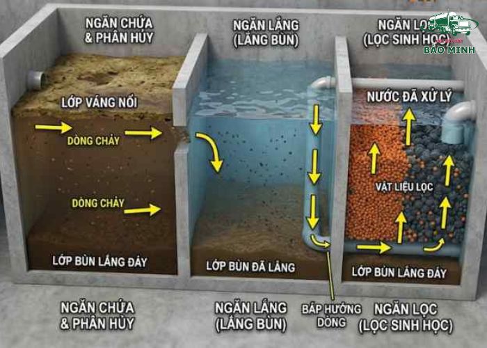 Nguyên lý hoạt động của bể phốt (2)