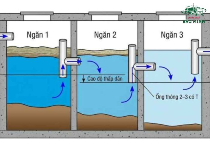 Nguyên lý hoạt động của bể phốt (5) Nguyên lý hoạt động của bể phốt (5)