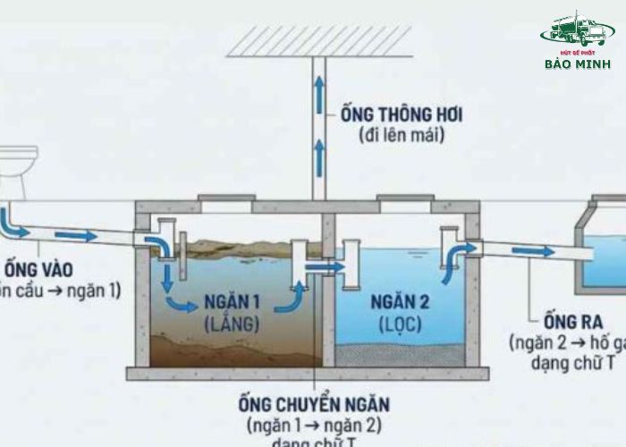 Ống thông hơi bể phốt để làm gì (3) Ống thông hơi bể phốt để làm gì (3)
