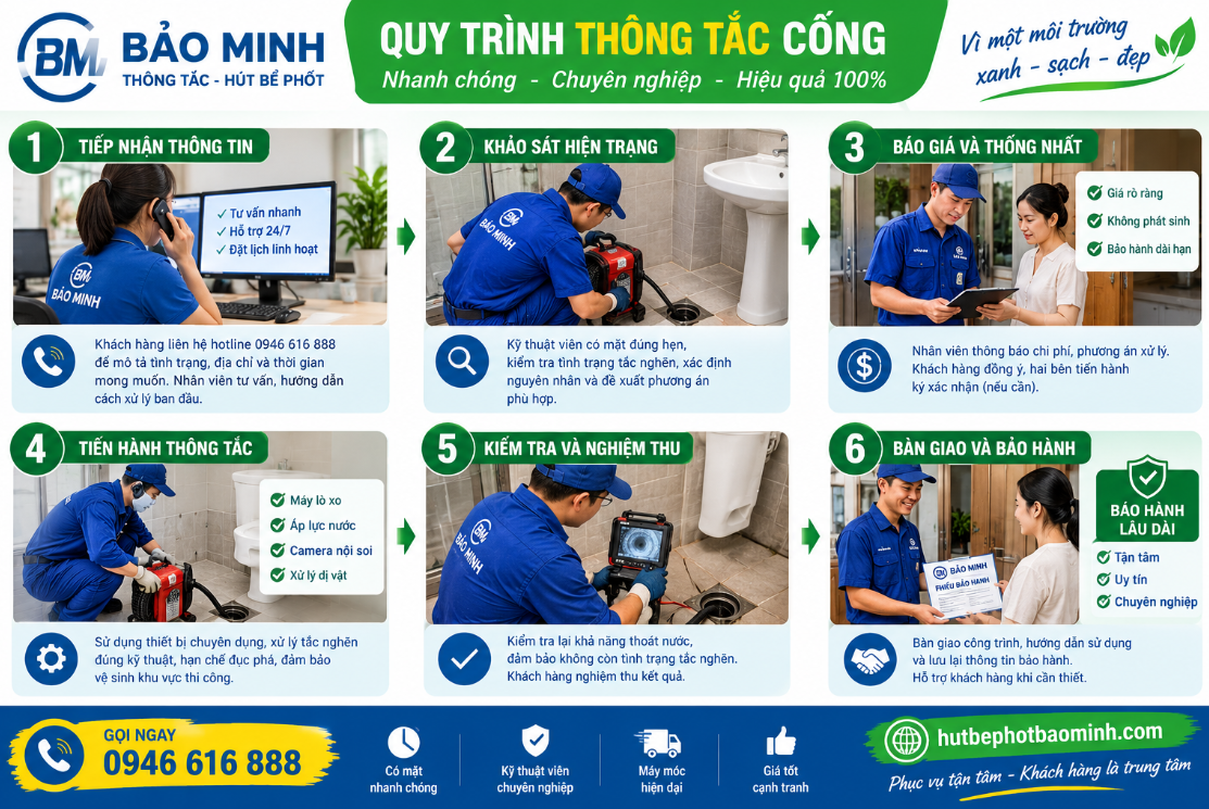 quy trình thông tắc cống của Bảo Minh quy trình thông tắc cống của Bảo Minh